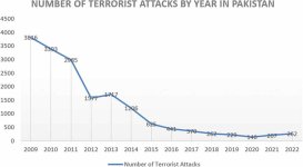 Graph-depicting-change-over-the-years-in-number-of-terrorist-attacks-in-Pakistan.jpg
