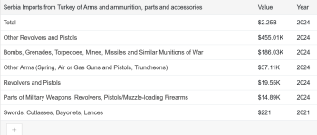 Screenshot 2025-12-27 at 18-53-18 Serbia Imports from Turkey of Arms and ammunition parts and ...png