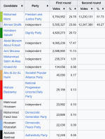 Screenshot 2026-01-22 at 21-05-29 2012 Egyptian presidential election - Wikipedia.png