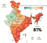 what-percentage-of-population-in-india-eats-non-vegetarian-v0-kwd5qaa9gncc1.png