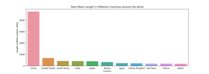 China's metro System is 50% bigger than the next 10 countries combined.png