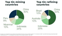 Top-tin-refining-mining-countries-1024x599.jpg