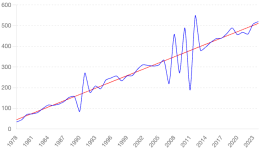 1978-2024 Trend with Severe Dips and Compensating Rises (1).png