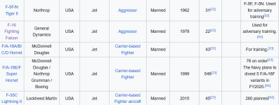 Screenshot 2024-06-12 at 14-28-31 List of active United States military aircraft - Wikipedia.png