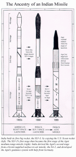 Indian Agni Origin.gif