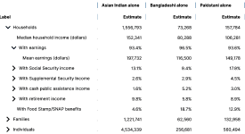 South Asian Americans Household Incomes.png