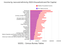 Income_by_race_and_ethnicity_2023_(Household_and_Per_Capita)[1].png